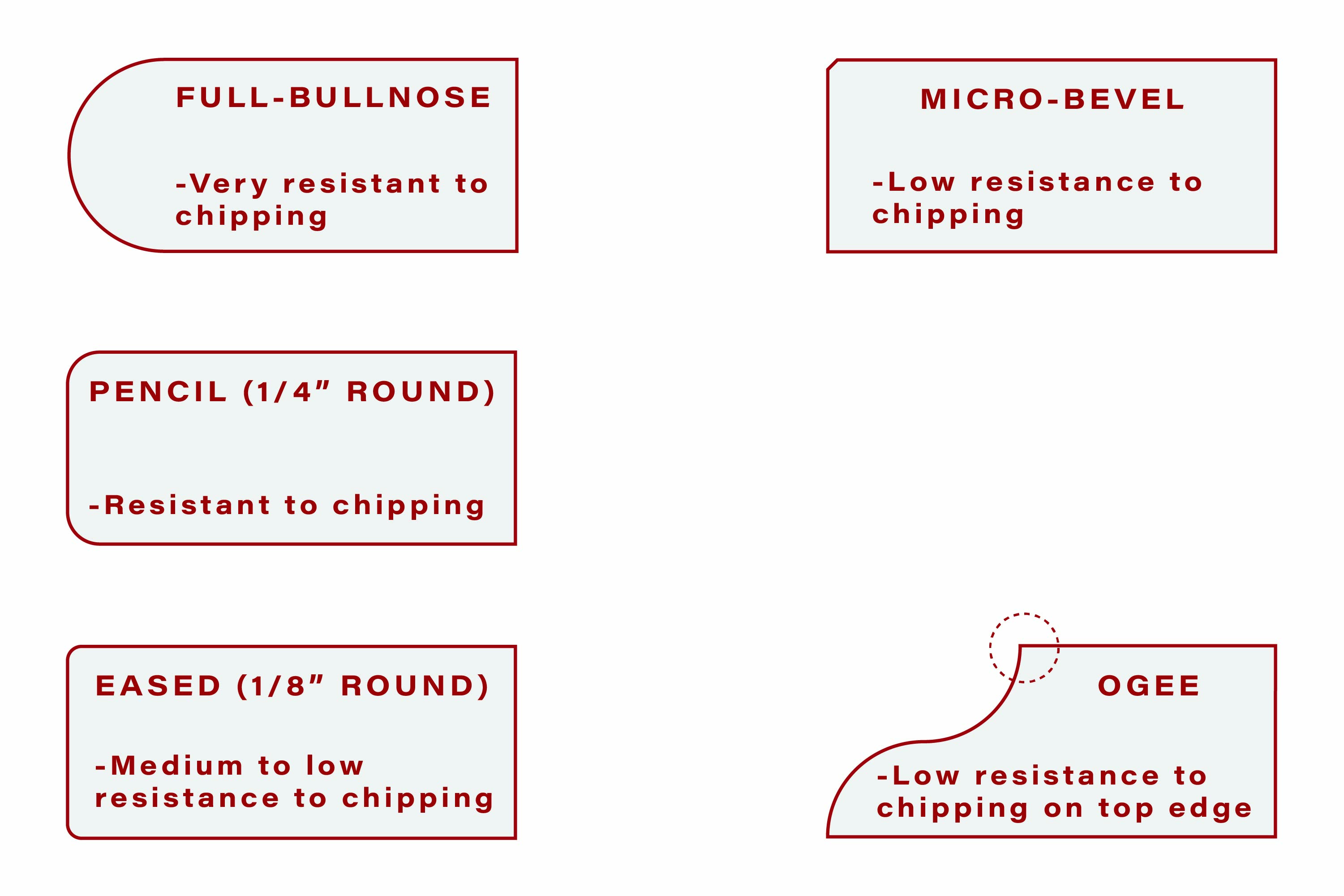 edge profiles and thier likelyhood of chipping
